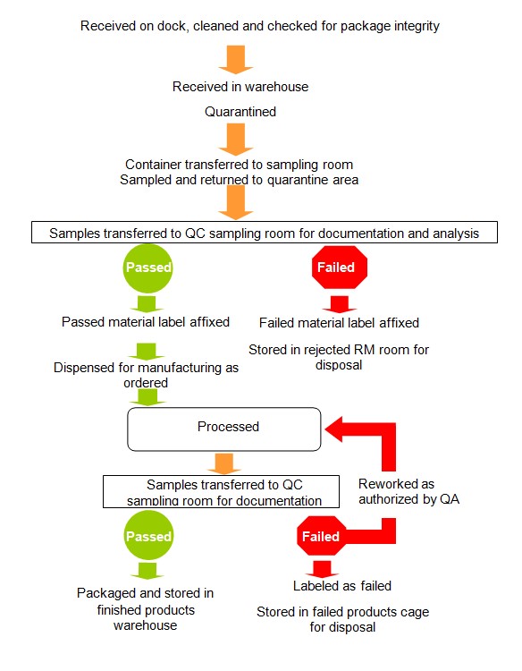 Containment Process Quality Assurance